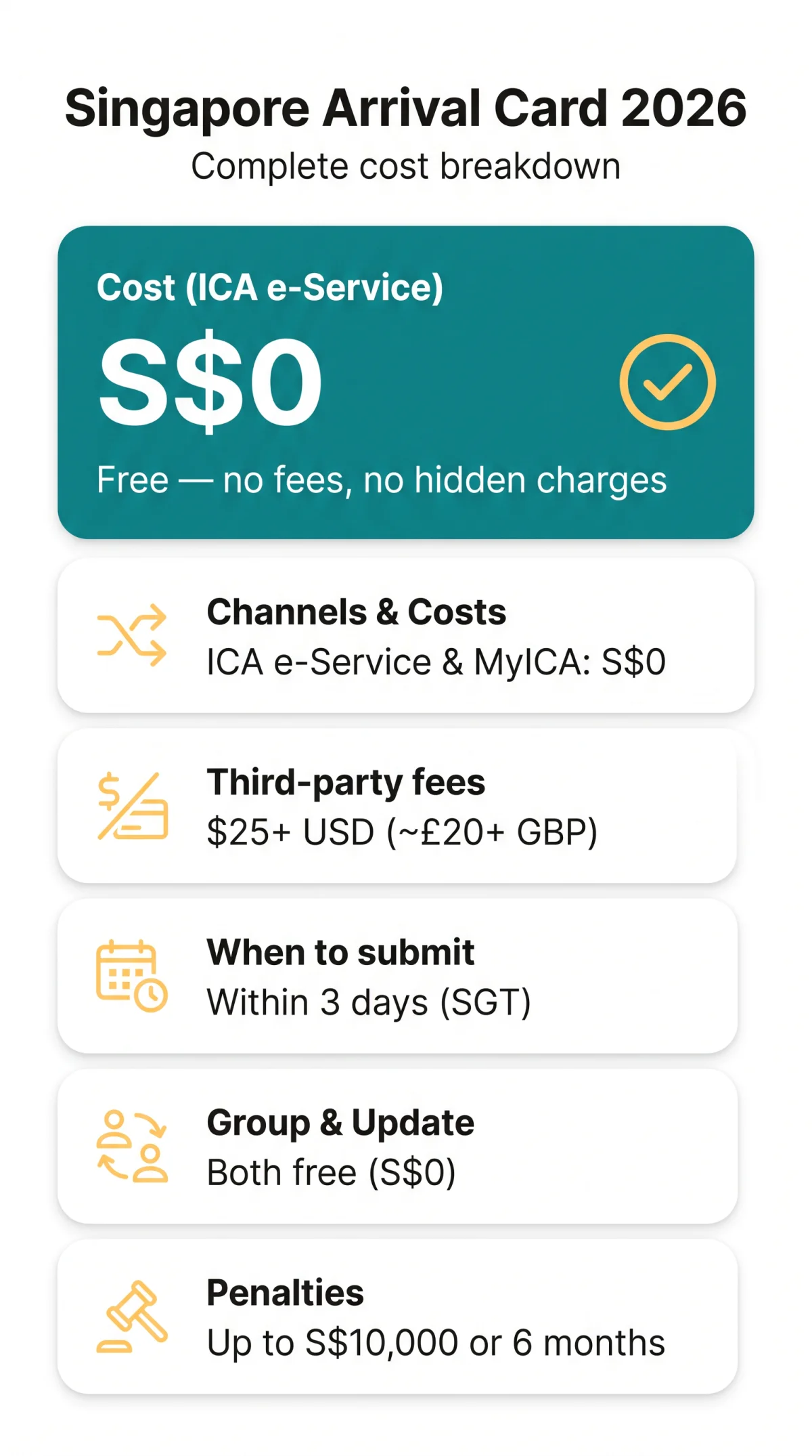 Infografika: How Much Is Singapore Arrival Card? Complete Cost Breakdown for 2026