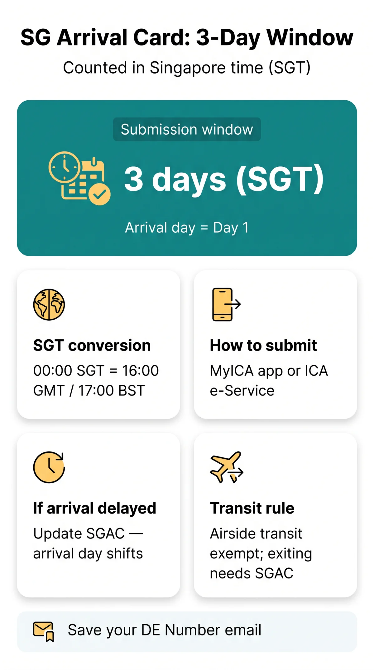 Infografika: How to Calculate the 3-Day SG Arrival Card Submission Window from the UK (2026)