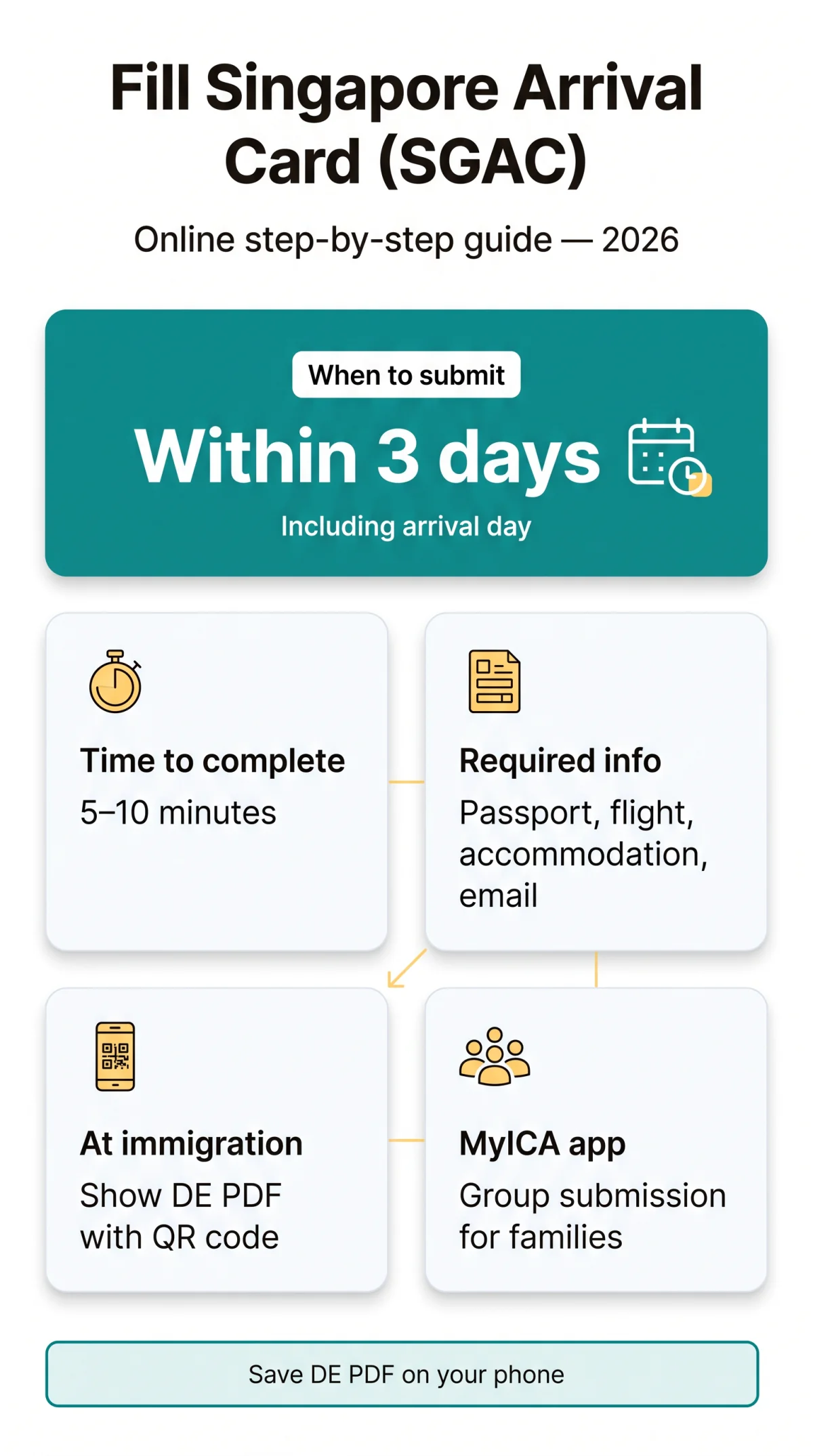 Infografika: How to Fill Out the Singapore Arrival Card Online — Step-by-Step Tutorial (2026)