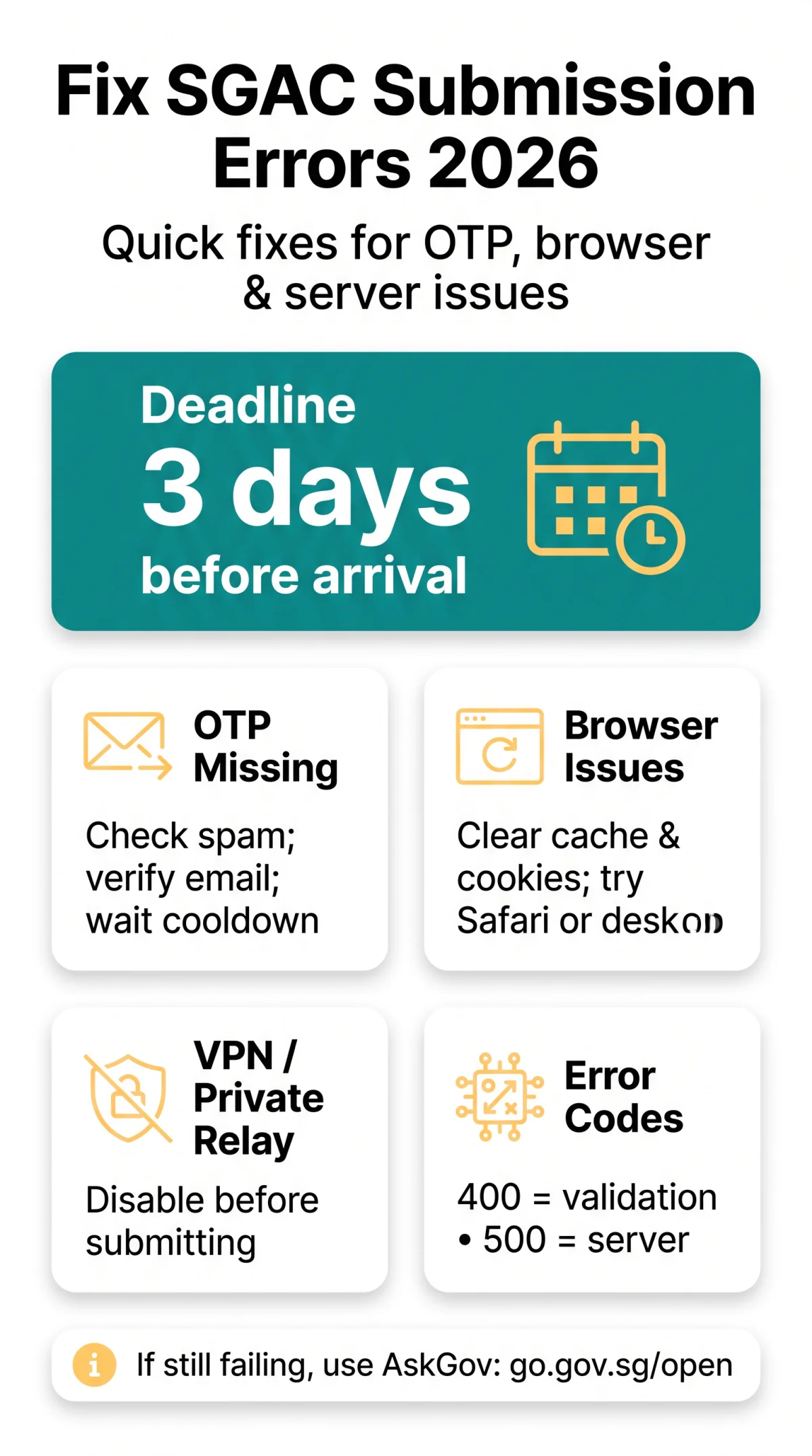 Infografika: How to Fix an SGAC Submission Error in 2026: OTP, Website & Form Issues
