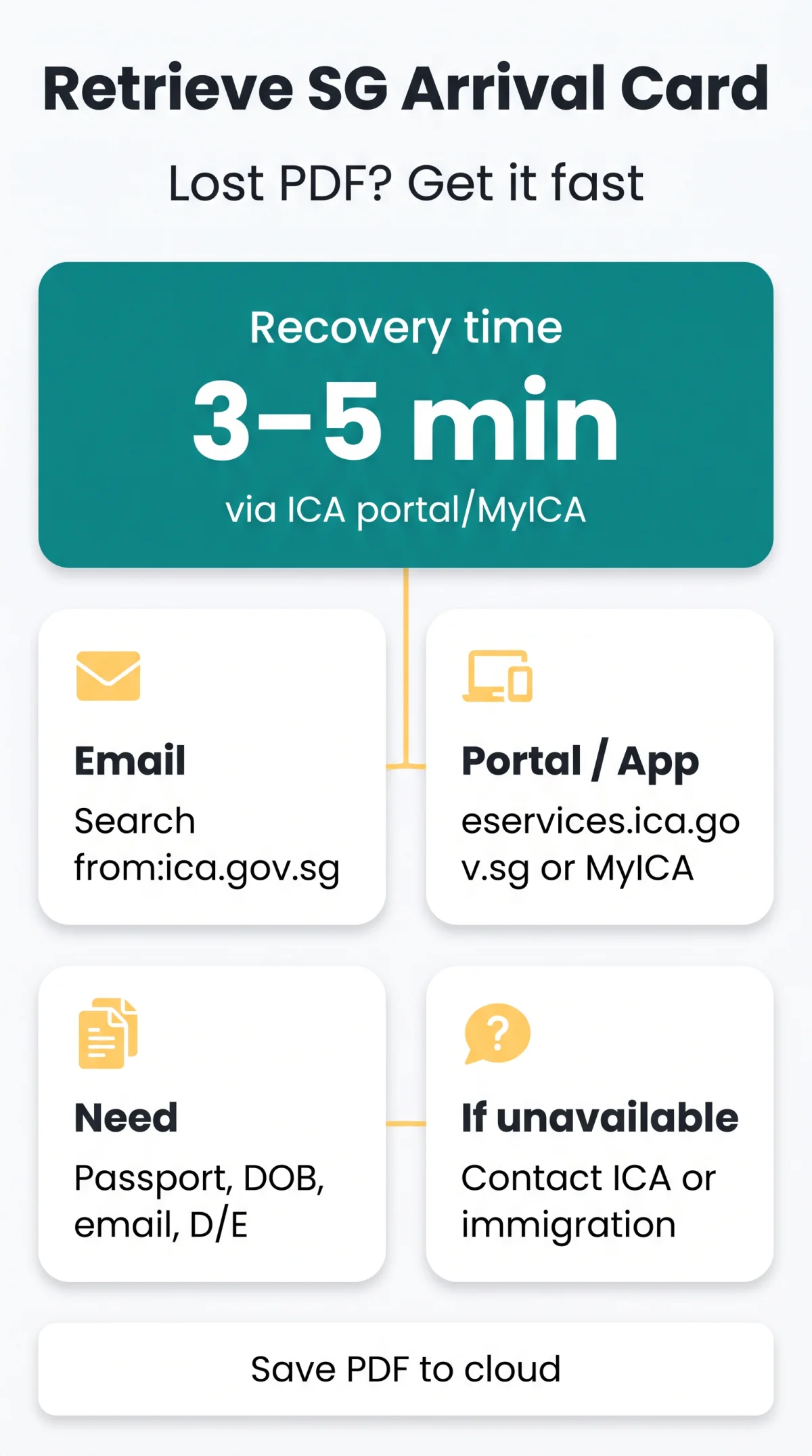 Infografika: How to Retrieve a&nbsp;Lost Singapore Arrival Card PDF or Confirmation Email in 2026