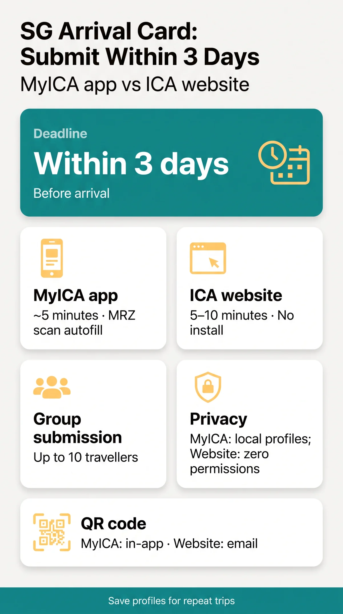 Infografika: MyICA App vs ICA Website: Submitting Singapore's SG Arrival Card in 2026