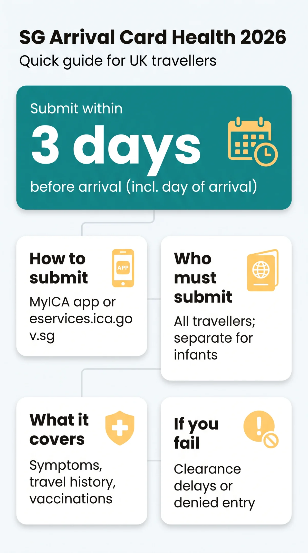 Infografika: SG Arrival Card Health Declaration 2026: Complete Guide for UK Travellers