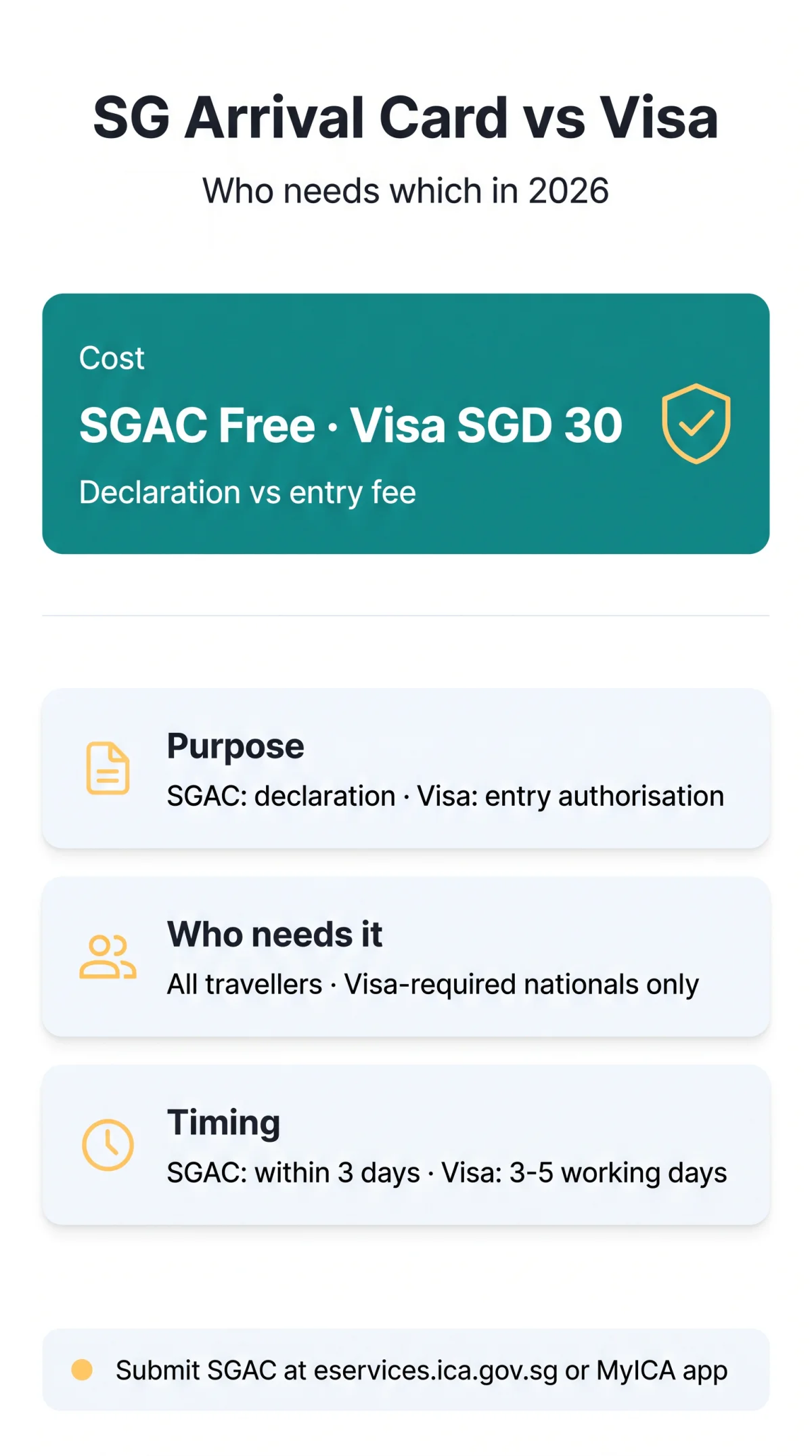 Infografika: SG Arrival Card vs Visa: What's the Difference and Who Needs Which in 2026?