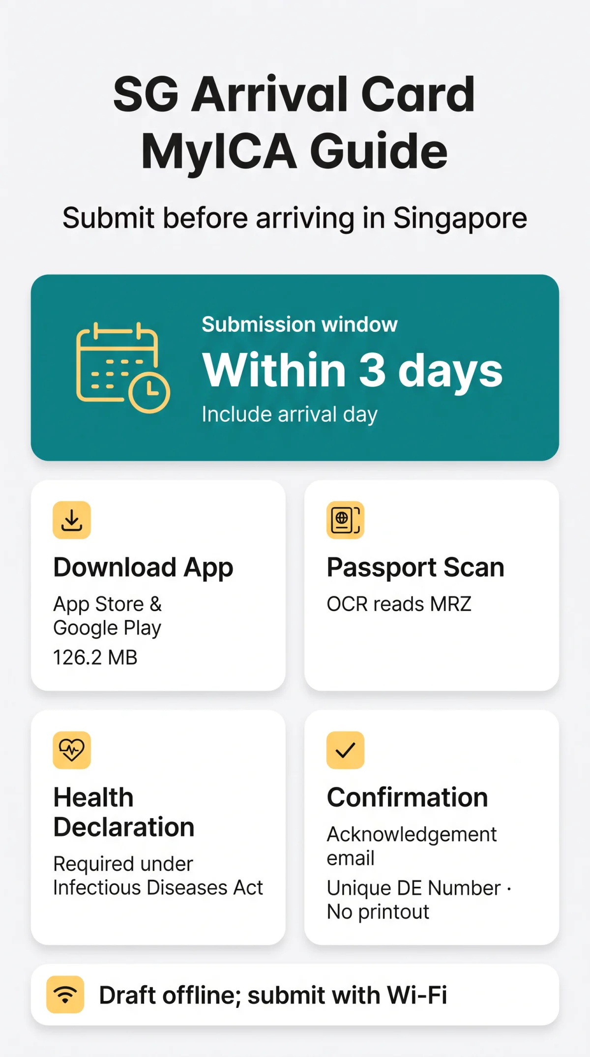 Infografika: Singapore Arrival Card MyICA App: Download & Submission Guide (2026)