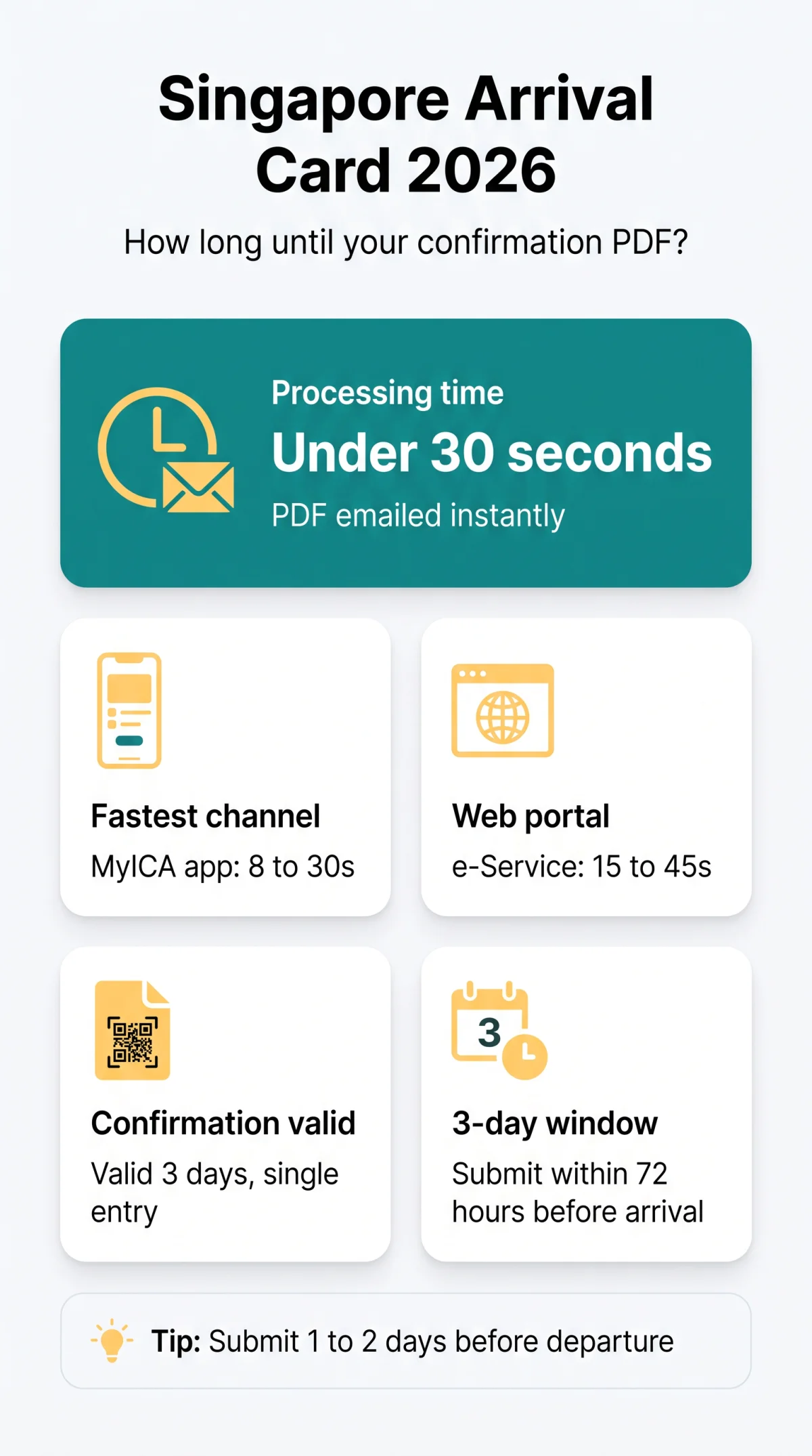 Infografika: Singapore Arrival Card Processing Time 2026: How Long Until You Receive Your Confirmation PDF?