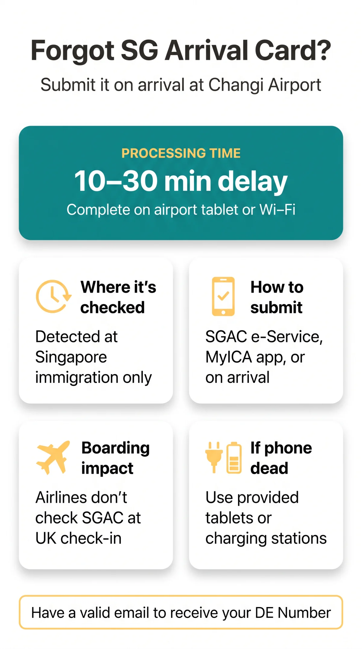 Infografika: What Happens If You Forgot to Submit a SG Arrival Card Before Flying (2026)