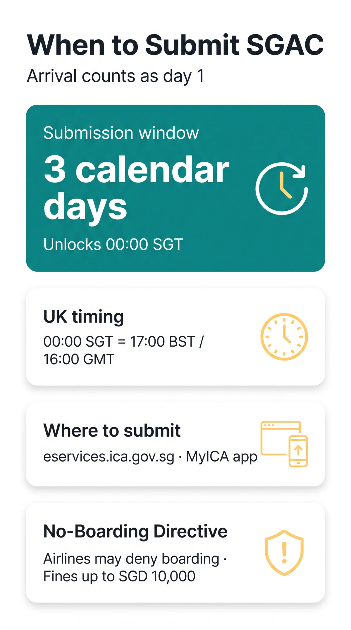 Infografika: When Should I&nbsp;Submit My Singapore Arrival Card? The 3-Day Window Explained (2026)